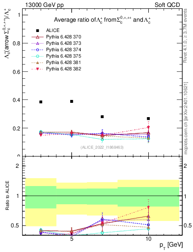 Plot of Lambdac.pt_Lambdac.pt in 13000 GeV pp collisions