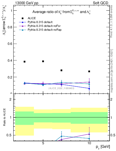 Plot of Lambdac.pt_Lambdac.pt in 13000 GeV pp collisions