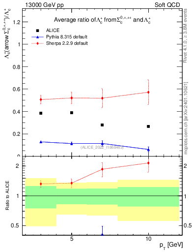 Plot of Lambdac.pt_Lambdac.pt in 13000 GeV pp collisions