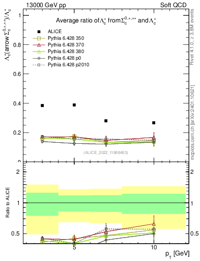 Plot of Lambdac.pt_Lambdac.pt in 13000 GeV pp collisions