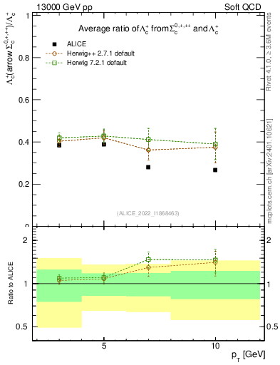 Plot of Lambdac.pt_Lambdac.pt in 13000 GeV pp collisions