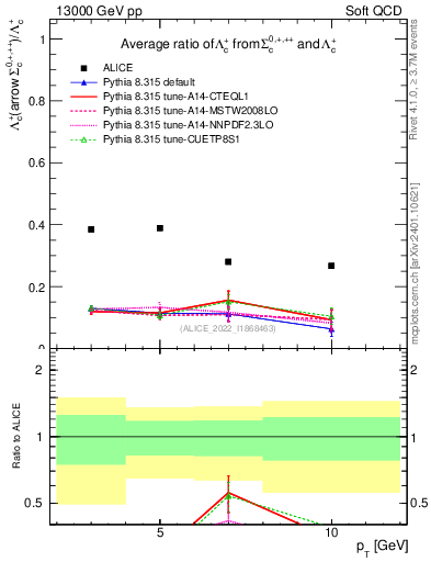 Plot of Lambdac.pt_Lambdac.pt in 13000 GeV pp collisions