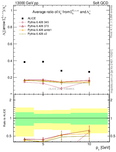 Plot of Lambdac.pt_Lambdac.pt in 13000 GeV pp collisions