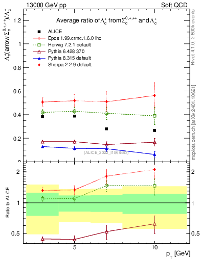 Plot of Lambdac.pt_Lambdac.pt in 13000 GeV pp collisions