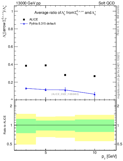 Plot of Lambdac.pt_Lambdac.pt in 13000 GeV pp collisions