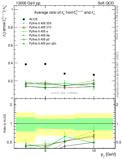 Plot of Lambdac.pt_Lambdac.pt in 13000 GeV pp collisions