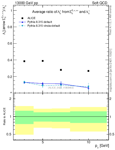 Plot of Lambdac.pt_Lambdac.pt in 13000 GeV pp collisions