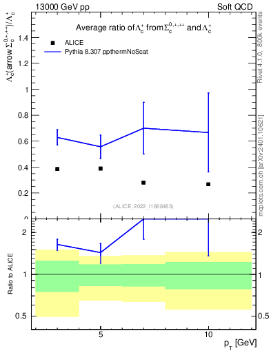 Plot of Lambdac.pt_Lambdac.pt in 13000 GeV pp collisions