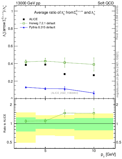 Plot of Lambdac.pt_Lambdac.pt in 13000 GeV pp collisions