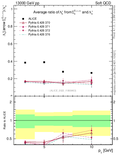 Plot of Lambdac.pt_Lambdac.pt in 13000 GeV pp collisions