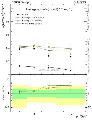 Plot of Lambdac.pt_Lambdac.pt in 13000 GeV pp collisions