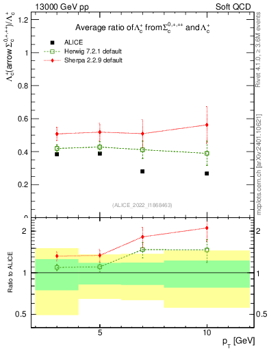 Plot of Lambdac.pt_Lambdac.pt in 13000 GeV pp collisions