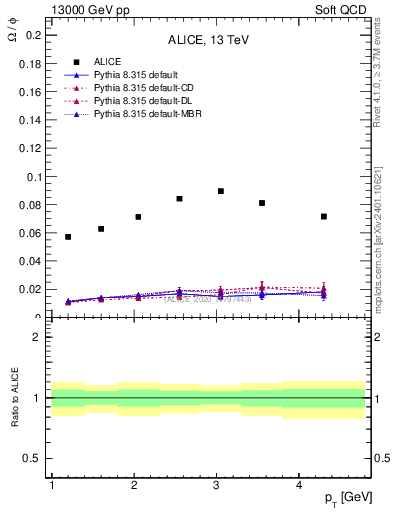 Plot of Omega2phi_pt in 13000 GeV pp collisions
