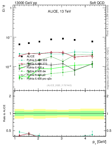 Plot of Omega2phi_pt in 13000 GeV pp collisions