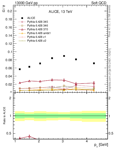 Plot of Omega2phi_pt in 13000 GeV pp collisions