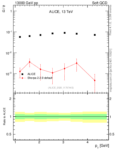 Plot of Omega2phi_pt in 13000 GeV pp collisions