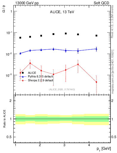 Plot of Omega2phi_pt in 13000 GeV pp collisions