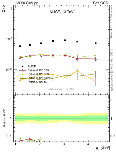 Plot of Omega2phi_pt in 13000 GeV pp collisions
