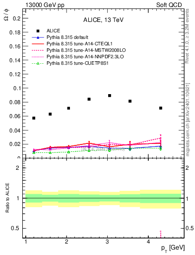 Plot of Omega2phi_pt in 13000 GeV pp collisions