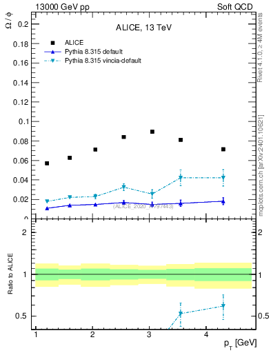Plot of Omega2phi_pt in 13000 GeV pp collisions