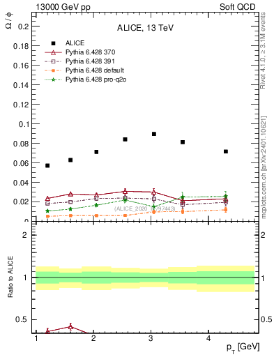 Plot of Omega2phi_pt in 13000 GeV pp collisions