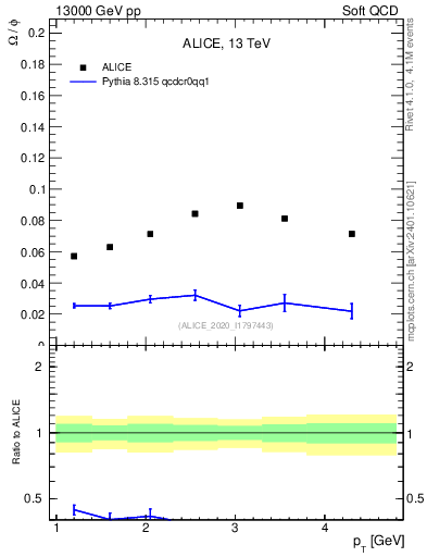 Plot of Omega2phi_pt in 13000 GeV pp collisions