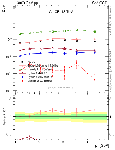Plot of Omega2phi_pt in 13000 GeV pp collisions