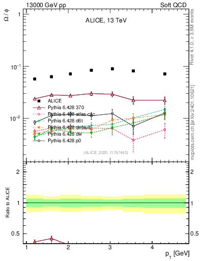 Plot of Omega2phi_pt in 13000 GeV pp collisions