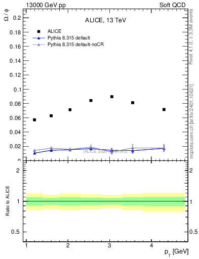 Plot of Omega2phi_pt in 13000 GeV pp collisions