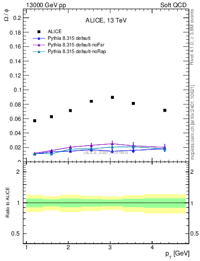 Plot of Omega2phi_pt in 13000 GeV pp collisions