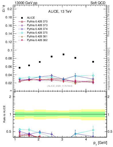 Plot of Omega2phi_pt in 13000 GeV pp collisions