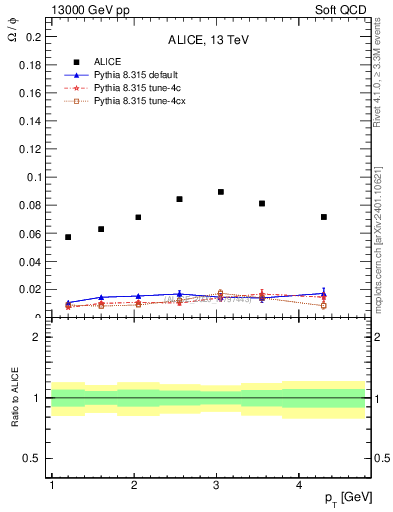 Plot of Omega2phi_pt in 13000 GeV pp collisions