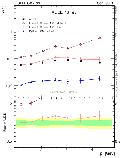 Plot of Omega2phi_pt in 13000 GeV pp collisions
