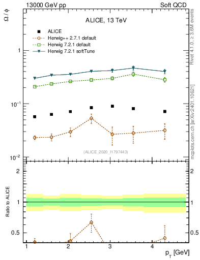 Plot of Omega2phi_pt in 13000 GeV pp collisions