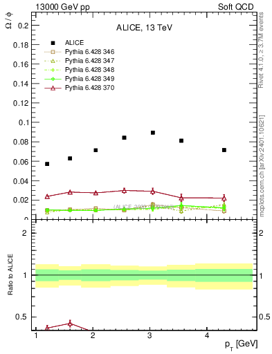 Plot of Omega2phi_pt in 13000 GeV pp collisions