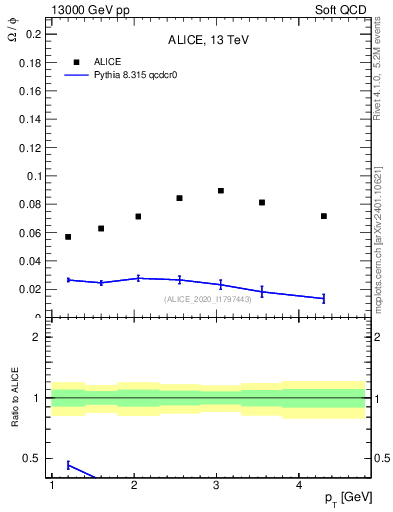 Plot of Omega2phi_pt in 13000 GeV pp collisions
