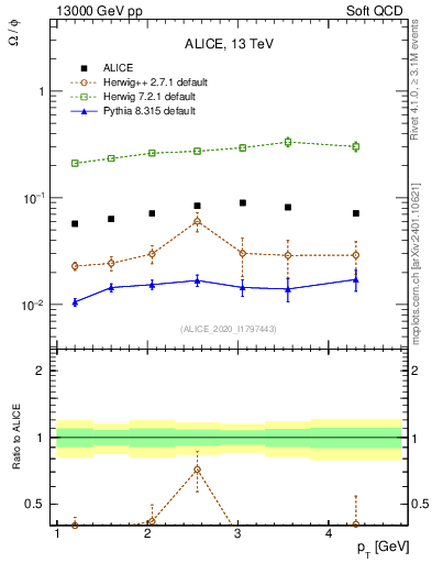 Plot of Omega2phi_pt in 13000 GeV pp collisions