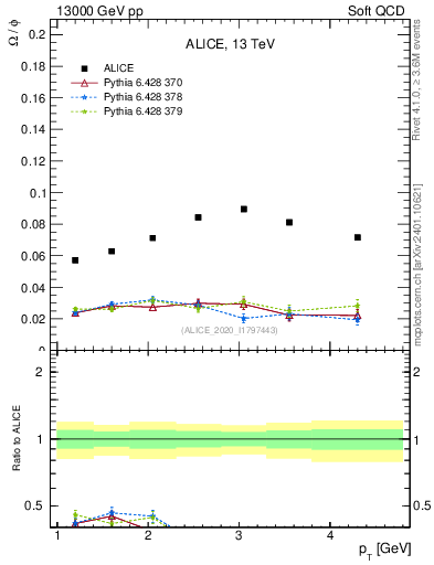 Plot of Omega2phi_pt in 13000 GeV pp collisions