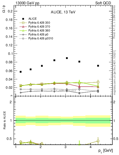 Plot of Omega2phi_pt in 13000 GeV pp collisions