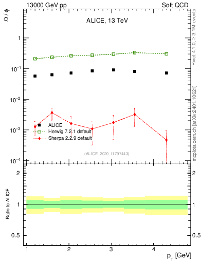 Plot of Omega2phi_pt in 13000 GeV pp collisions