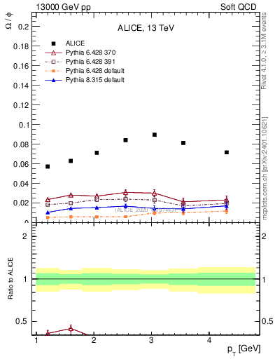 Plot of Omega2phi_pt in 13000 GeV pp collisions