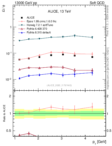 Plot of Omega2phi_pt in 13000 GeV pp collisions