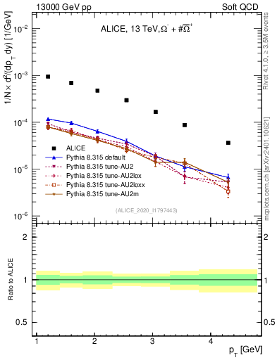 Plot of Omegapm_pt in 13000 GeV pp collisions