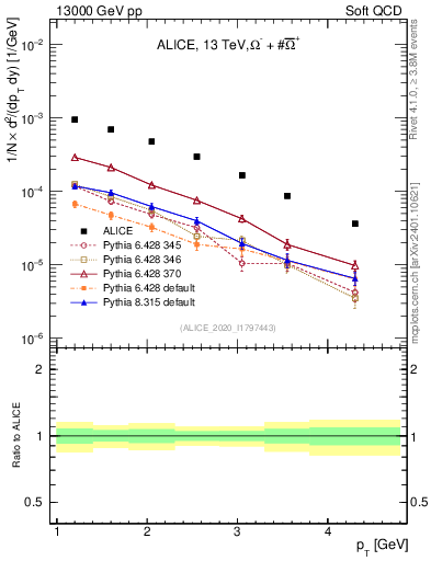 Plot of Omegapm_pt in 13000 GeV pp collisions