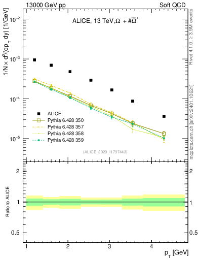 Plot of Omegapm_pt in 13000 GeV pp collisions