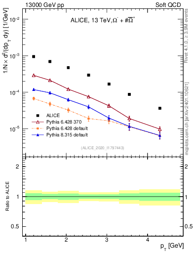 Plot of Omegapm_pt in 13000 GeV pp collisions