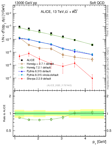Plot of Omegapm_pt in 13000 GeV pp collisions