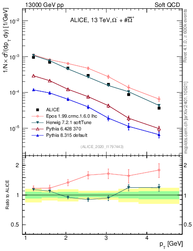 Plot of Omegapm_pt in 13000 GeV pp collisions