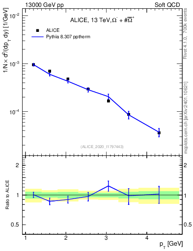 Plot of Omegapm_pt in 13000 GeV pp collisions