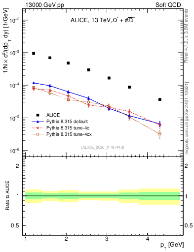Plot of Omegapm_pt in 13000 GeV pp collisions